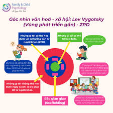 Ứng Dụng Vùng Phát Triển Gần (ZPD) Để Thiết Kế Bài Tập Phân Hóa Hiệu Quả Trong Lớp Học